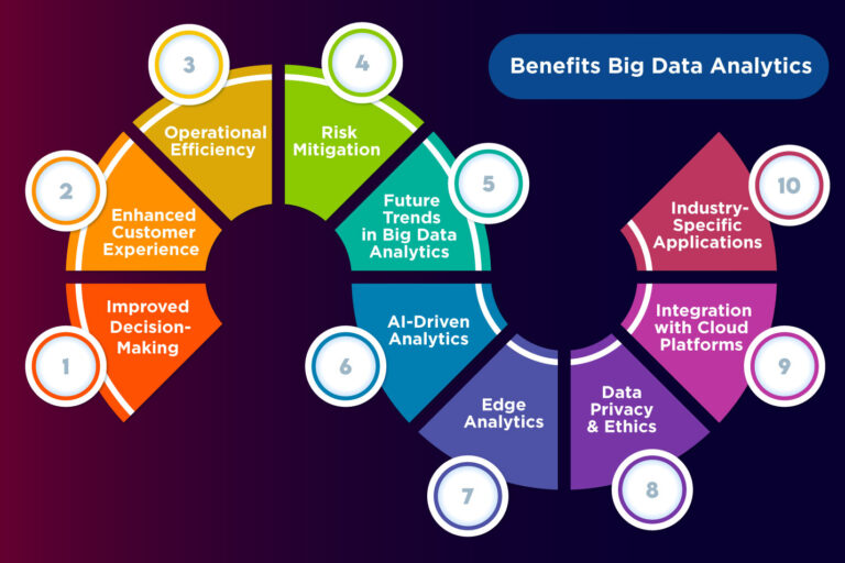 Big Data Analytics Trends Strategies Business Impact