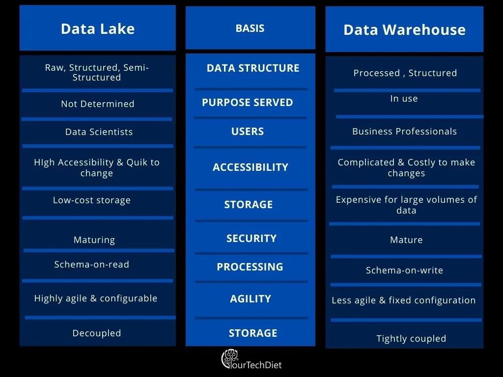 Data Lake Vs Data Warehouse: what’s the difference?