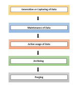 A Complete & Detailed Data Lifecycle Management Framework