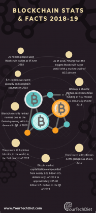 Blockchain Technology Stats And Facts For 2018 In Detail