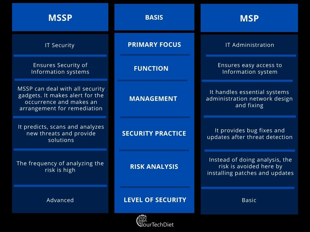 MSSP vs MSP comparison