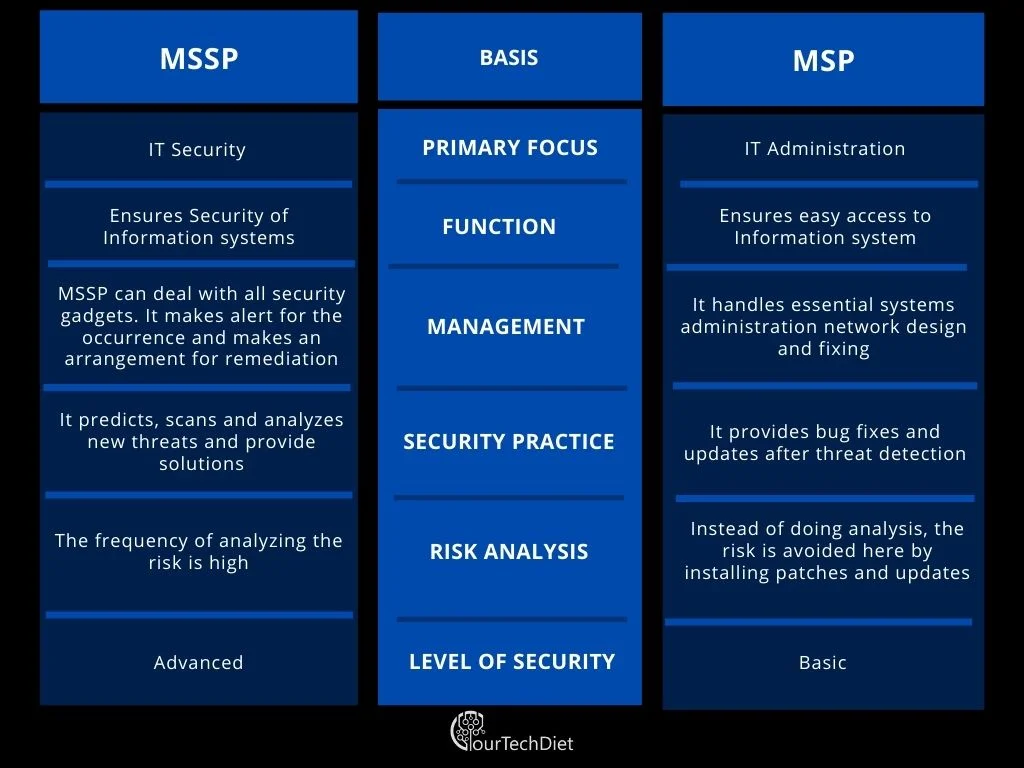MSSP vs MSP comparison