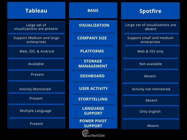 Spotfire Vs. Tableau: Comparison Across 3 Essential Parameters