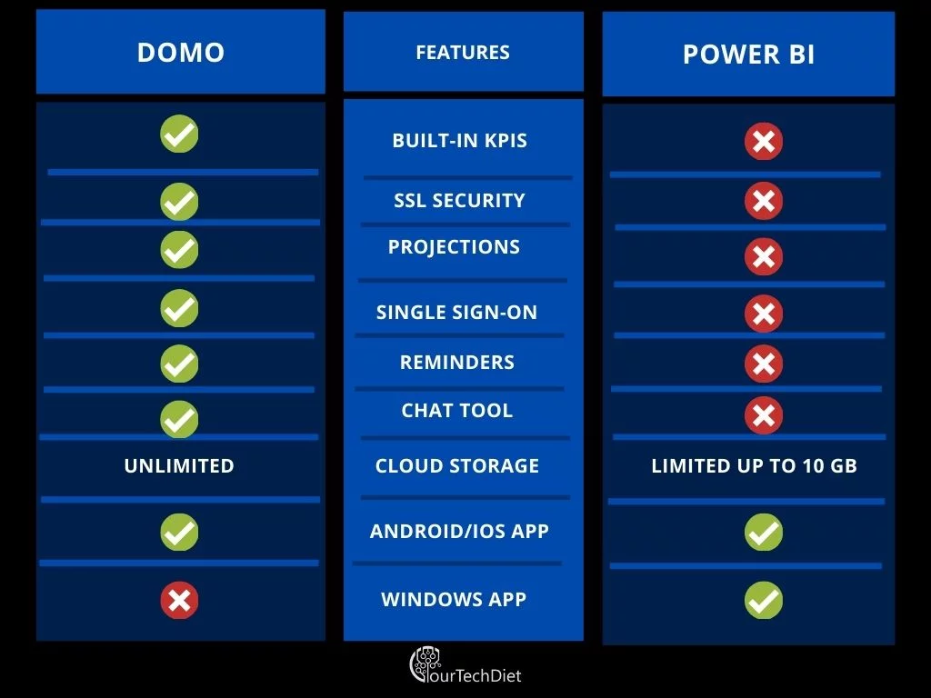 Domo vs Power BI comparison