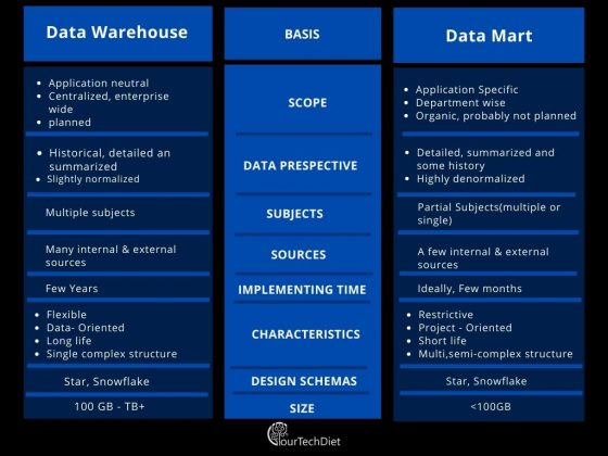 Detailed Difference In Data Lake Vs Data Warehouse Vs Data Mart 4837