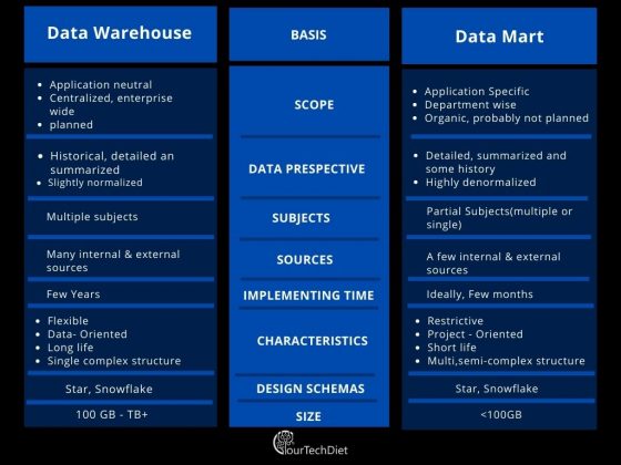 Detailed Difference In Data Lake Vs Data Warehouse Vs Data Mart