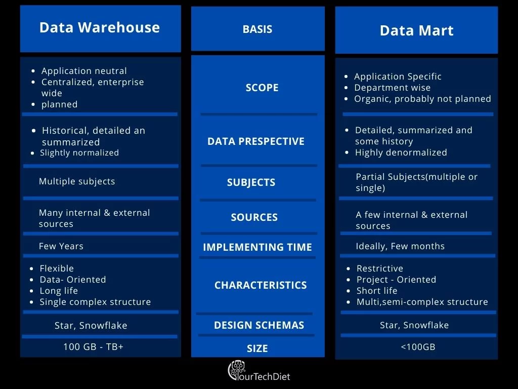 Data Lake Vs. Data Warehouse comparison Table
