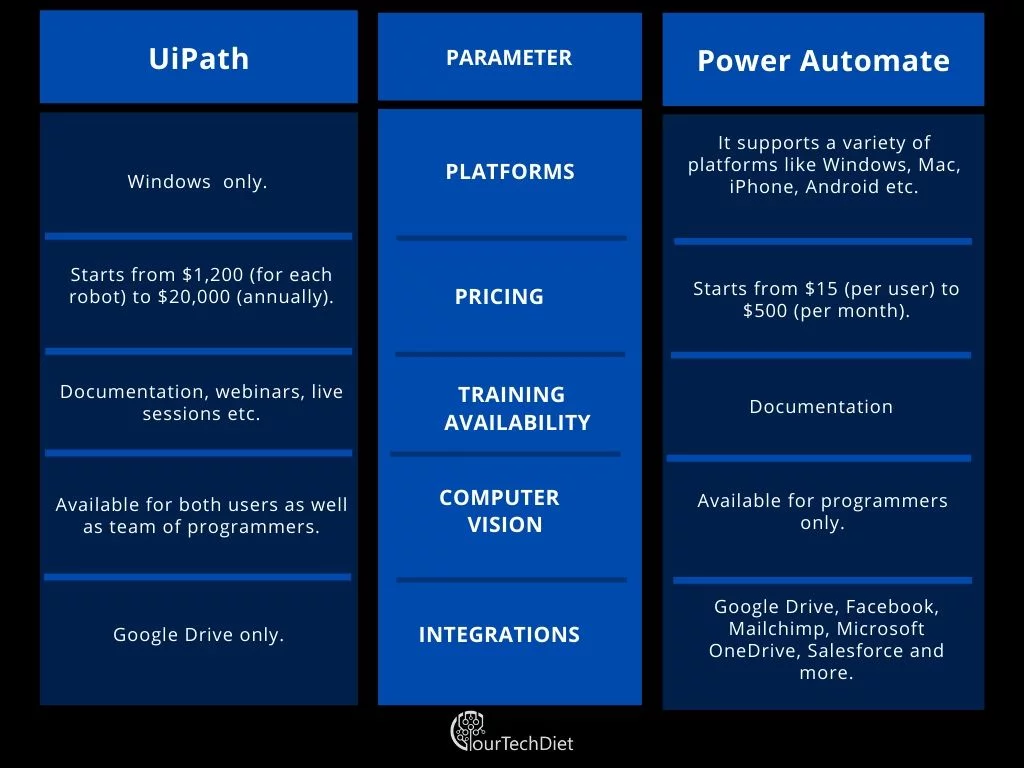 UiPath vs. Power Automate tabular