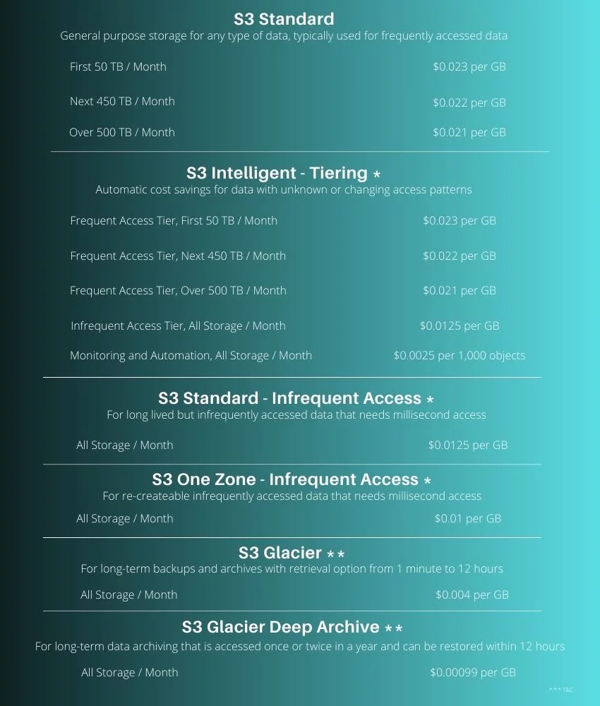 Amazon S3 pricing