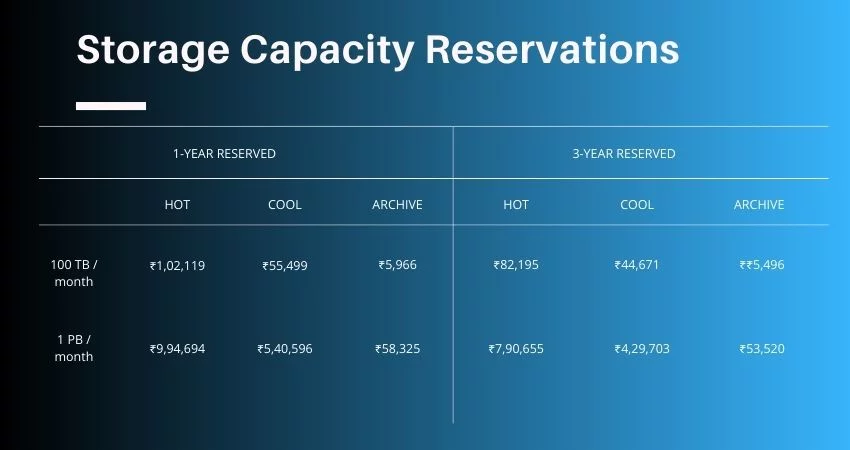 Storage Capacity Reservations