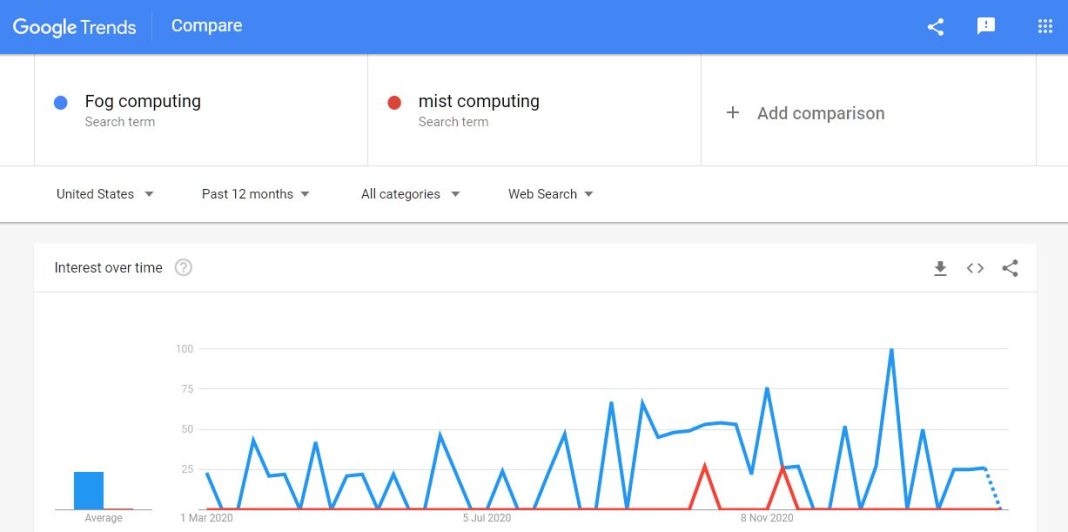 Fog vs Mist Computing Difference between the two