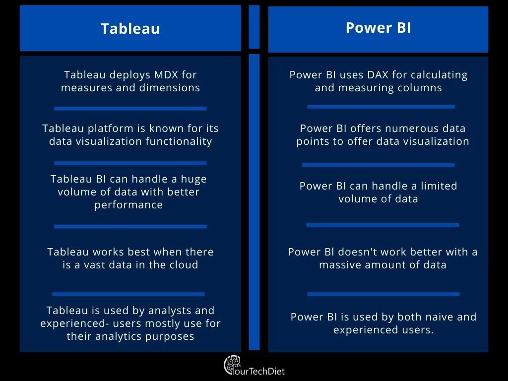 Tabular Comparison of Tableau and Power BI