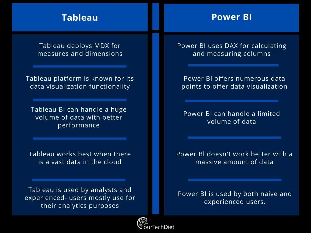 Power BI vs Tableau: Key Differences in Analytics Tools