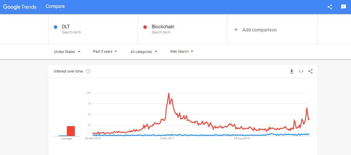 DLT vs. Blockchain google trends