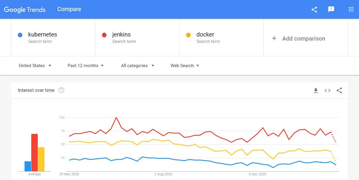 Difference between kubernetes, jenkins and docker Google Trends