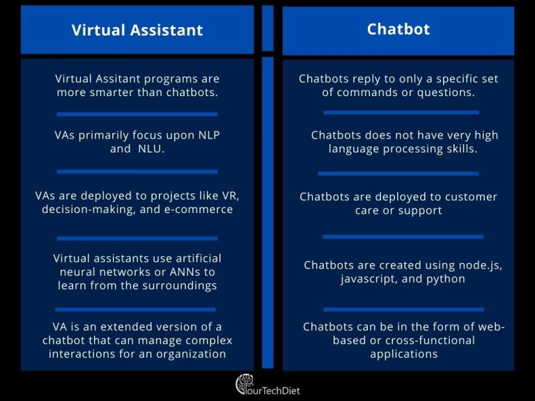 Learn The Virtual Assistants Vs. Chatbots: What’s The Difference