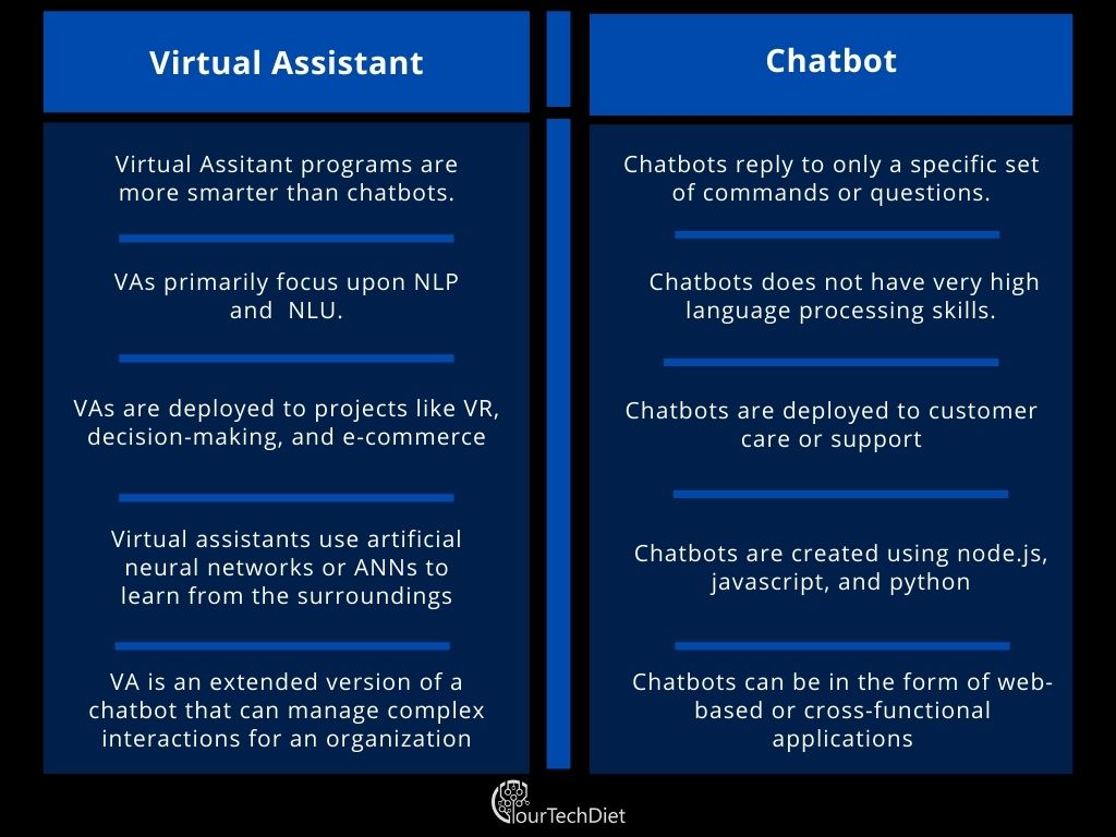 Learn the Virtual assistants vs Chatbots What s the Difference