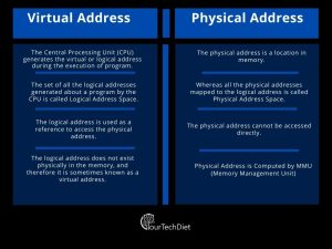 Virtual Address Vs Physical Address