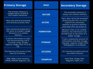 Name a storage device that is a hot sale part of secondary memory