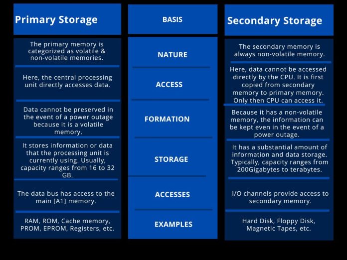 What is Difference between primary and secondary storage