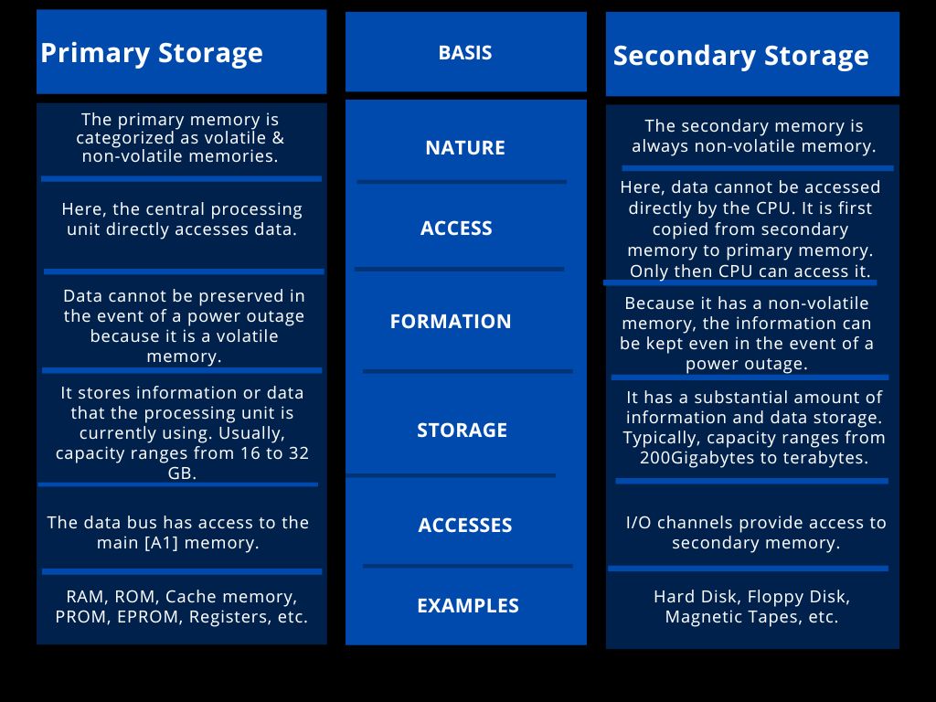 Differentiate Computer Memory And Storage at Rick Steppe blog