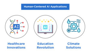 Real-World Applications of Human-Centered AI 