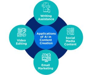 Key Applications of AI in Content Creation