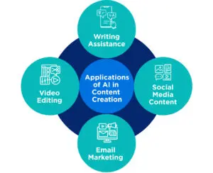 Key Applications of AI in Content Creation