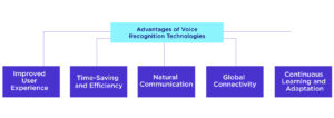 Advantages of Voice Recognition Technologies 