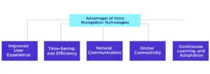 Advantages of Voice Recognition Technologies 