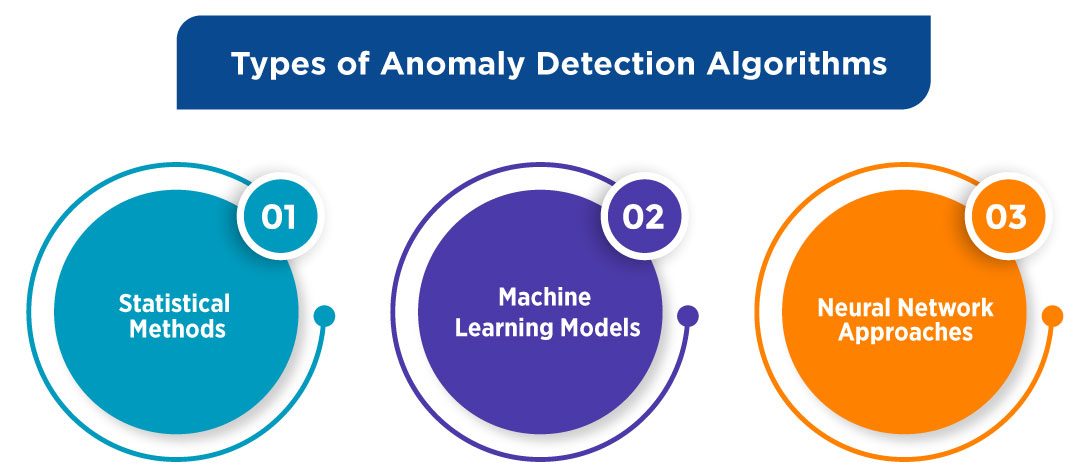 Types of Anomaly Detection Algorithms 