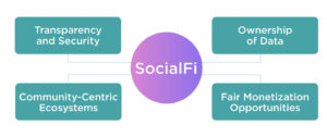 How SocialFi Empowers Users Beyond 2025