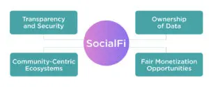 How SocialFi Empowers Users Beyond 2025