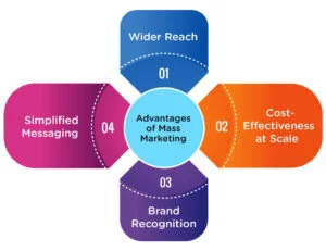 Key Advantages of Mass Marketing 