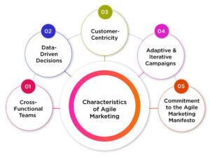 Characteristics of Agile Marketing 