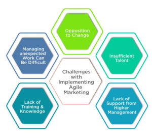 Challenges with Implementing Agile Marketing 