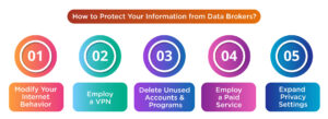 How to Protect Your Information from Data Brokers? 