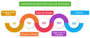 Implementing Supervised Learning Techniques