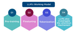 What is Large Language Model? - An In-Depth Exploration of LLMs