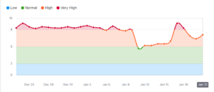 Semrush Data