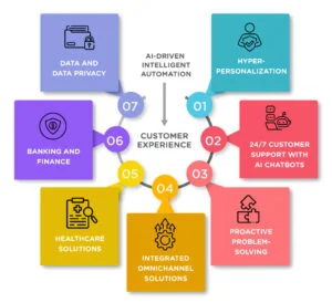 Transforming Customer Experience 