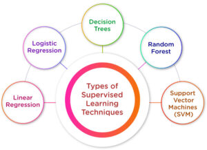 Key Types of Supervised Learning Techniques 