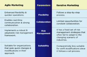 Agile Marketing vs. Iterative Marketing