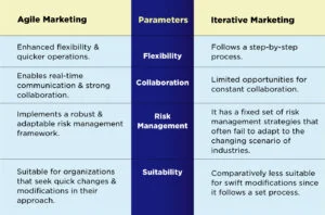 Agile Marketing vs. Iterative Marketing