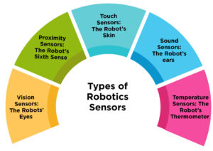 Applications of Robotic Sensors in Real Life