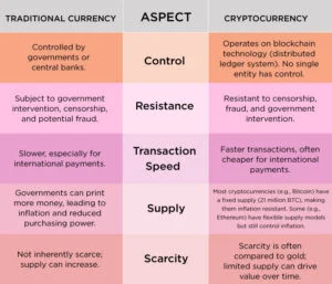 Cryptocurrency vs. Traditional Currency 