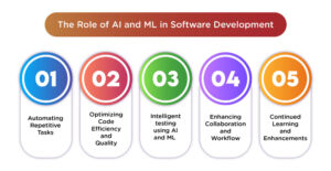 The Role of AI and ML in Software Development