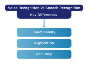 Voice Recognition Vs Speech Recognition