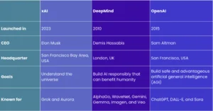 Distinguishing xAI vs. DeepMind vs. OpenAI