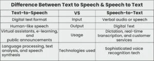 Differences Between Text to Speech and Speech to Text
